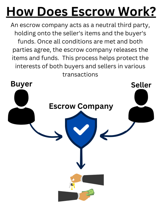How Does Escrow Work Infographic